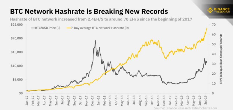 星球前线 | BTC算力自2017年初以来涨27倍，能否刺激价格上涨？