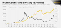 BTC算力自2017年初以来涨27倍，能否刺激价格上涨？