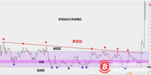 BTC多空比历史新高 大方向或将延续调整走势