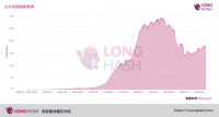 以太坊越来越易受攻击，算力距历史最高点已下跌超过 42%