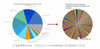 如何实现比特币挖矿的去中心化？