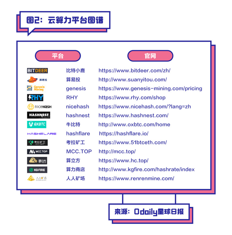 星球日报战略孵化云算力平台「算易投」正式上线，帮投资者“hold住”比特币