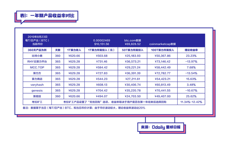 星球日报战略孵化云算力平台「算易投」正式上线，帮投资者“hold住”比特币