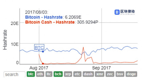 深度分析： 2020 年 BTC、BCH、BSV 减半情况