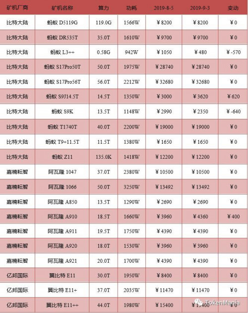 加密货币挖矿 8 月收益报告：矿机回本周期平均延长 30%