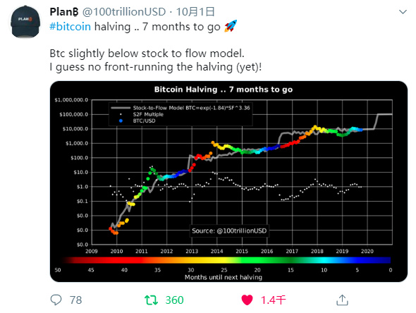 比特币再跌至8000美金，你真的了解减半牛市吗？