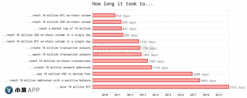 写在第1800万枚比特币被挖出后：这些“1800万”里程碑同样值得铭记