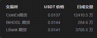 3天后上线的Nervos，已在交易所暴涨170%