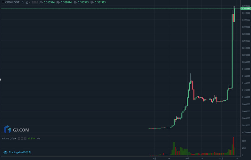 3天后上线的Nervos，已在交易所暴涨170%