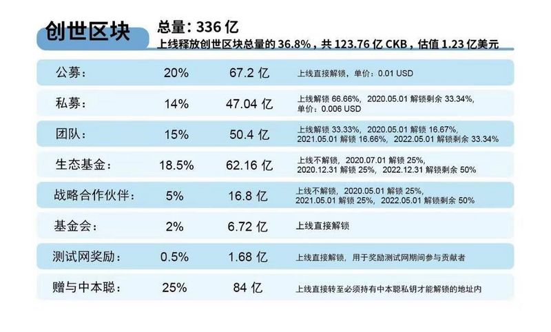 3天后上线的Nervos，已在交易所暴涨170%