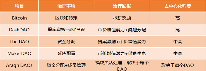 Nervos DAO是个什么DAO？