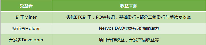 Nervos DAO是个什么DAO？