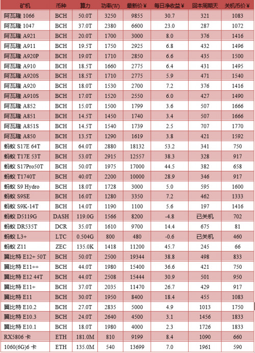 2019年10月挖矿市场收益报告