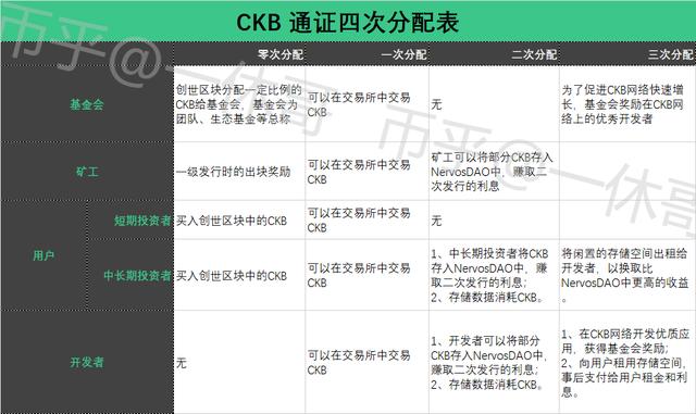 天王级项目Nervos挖矿收益率如何，二级市场值得买入吗？