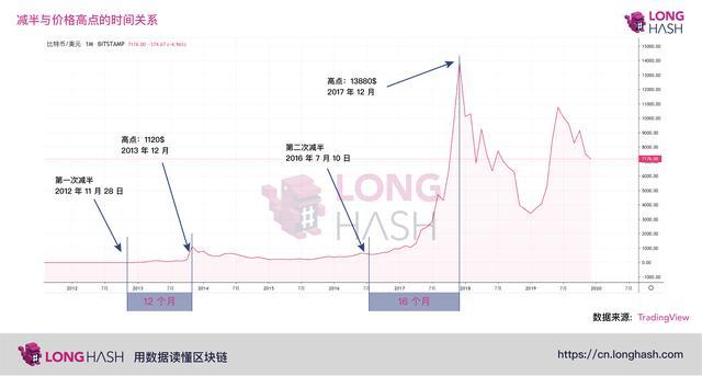 减半行情对比特币矿工也许是矿难的开始