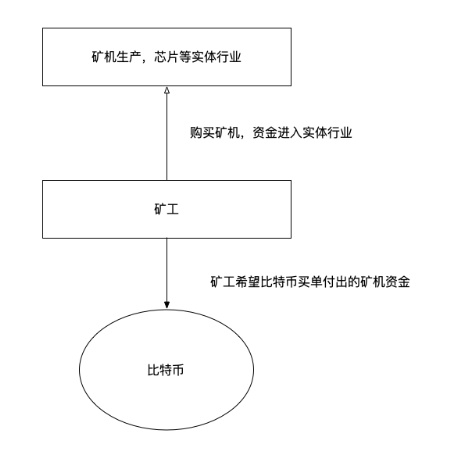 矿机价波动大过币价？看懂走势前需要明白的两件事