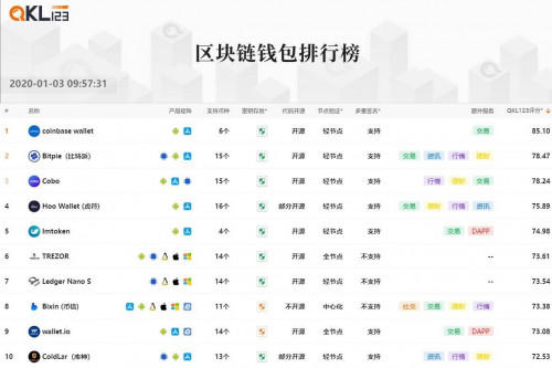 12区块链钱包排行榜 (7)