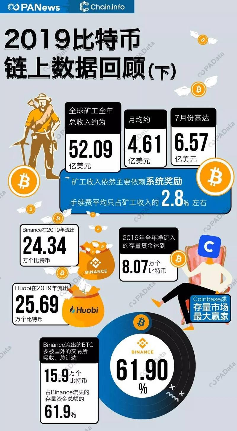 揭秘2019比特币链上数据：全球矿工全年总收入约52亿美元