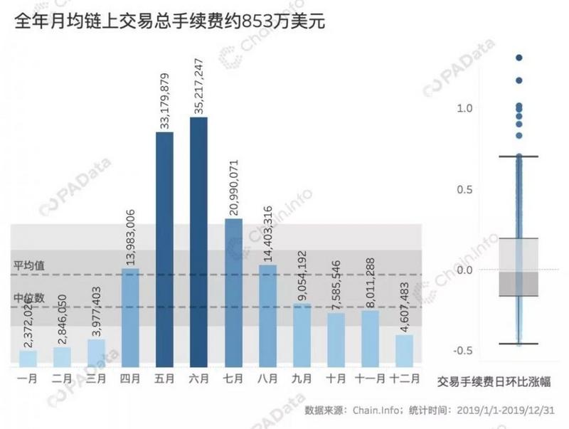 揭秘2019比特币链上数据：全球矿工全年总收入约52亿美元