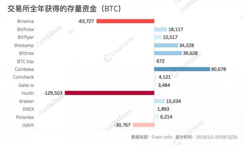 揭秘2019比特币链上数据：全球矿工全年总收入约52亿美元