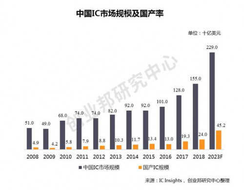 中国芯片全景图，万字长文先马后看！