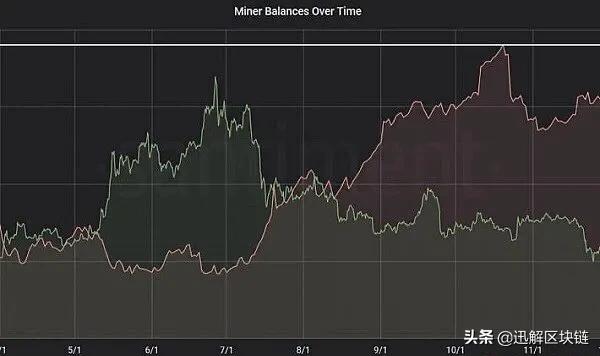 都在“囤币”？ 以太坊矿工持币量创169万新高