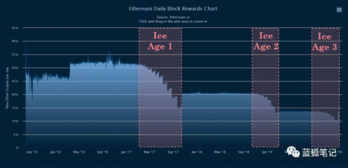 ETH 从长期看为何可能无法维持货币溢价？