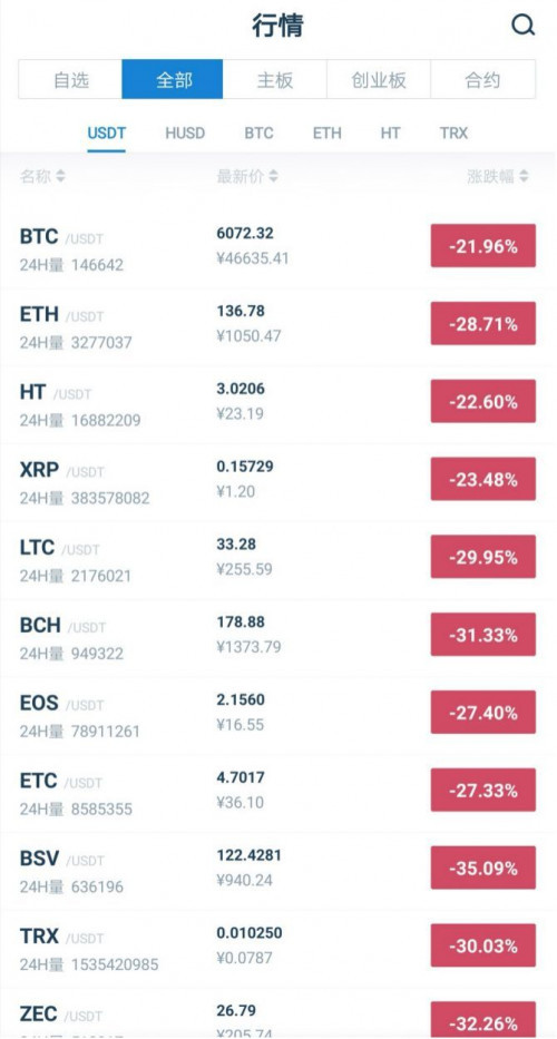 比特币一夜暴跌30%，玩家：吃一口饭，就跌了300美金