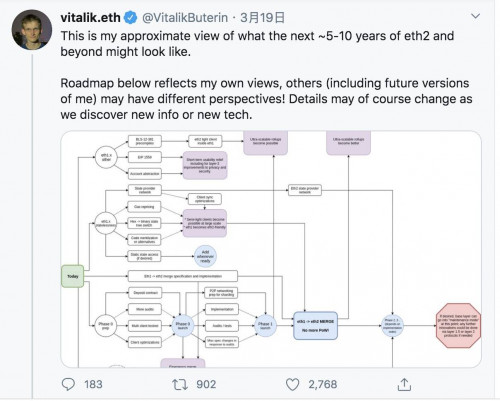 一图看懂以太坊未来5-10年，PoW惨遭V神无情抛弃