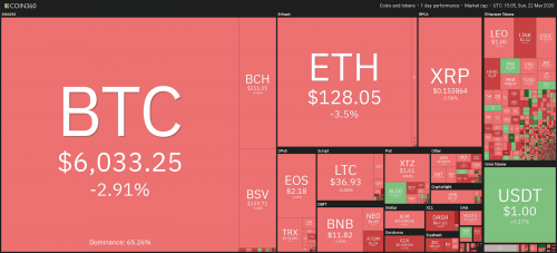 币世界-【海外精选】矿工为什么在减半前大举抛售28万枚BTC？