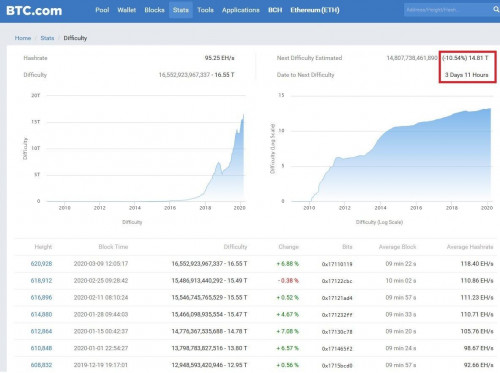 币世界-【海外精选】矿工为什么在减半前大举抛售28万枚BTC？