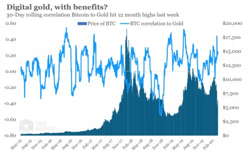 数据：黄金与比特币相关性创10个月高点，比特币或迎来重要价格突破