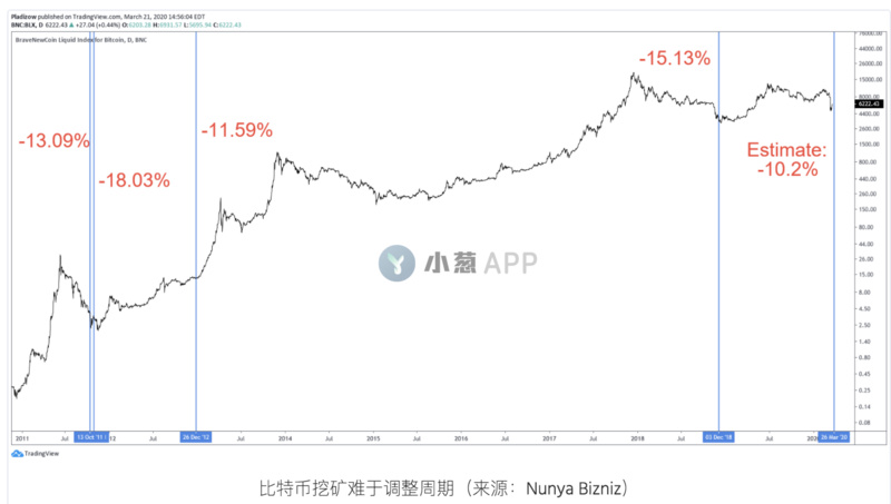 为什么说BTC挖矿难度下调并不意味着底部马上到来？