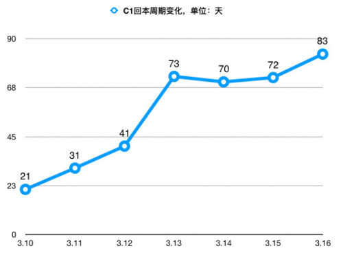 收益是S19的3倍，CKB矿机你敢买吗？