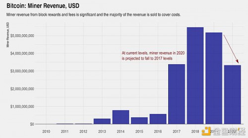 币世界-一文彻底读懂矿工和币价如何相互影响