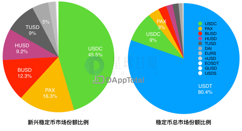 星球日报 | 币安即将推出矿池业务；3月新增发稳定币达20亿美元