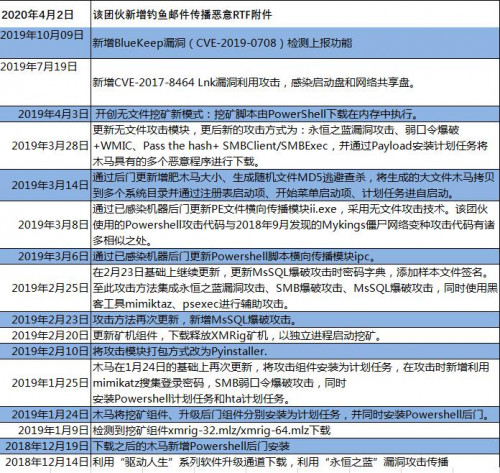 币世界-“永恒之蓝下载器木马”新增钓鱼邮件传播，利用用户机器挖矿门罗币