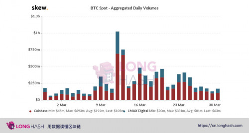 投资者抛售比特币并买入10亿稳定币意味着什么呢？