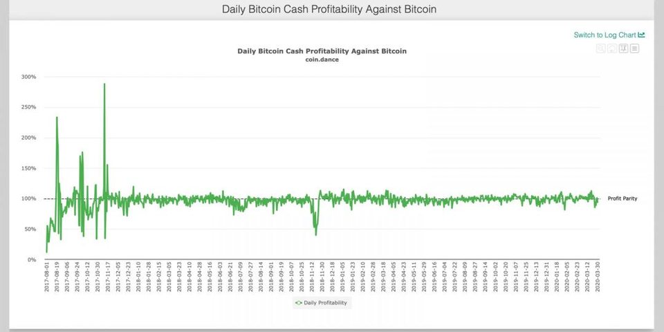 BTC 网络算力反弹至 100 EH/s，230 万台 S9 矿机或已关停