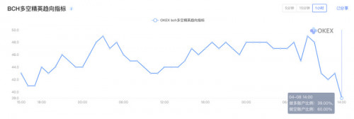 BCH、BSV双币减半，对BTC后续影响几何？