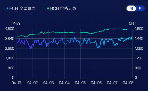 BCH、BSV双币减半，对BTC后续影响几何？