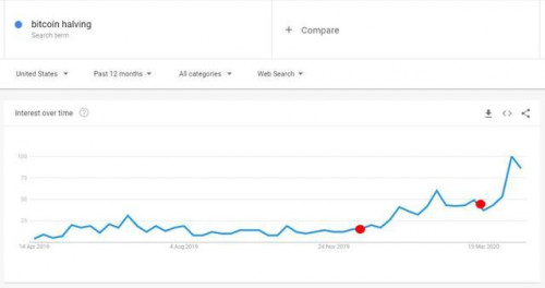 怎样看待“比特币减半”的搜索量创下历史新高？