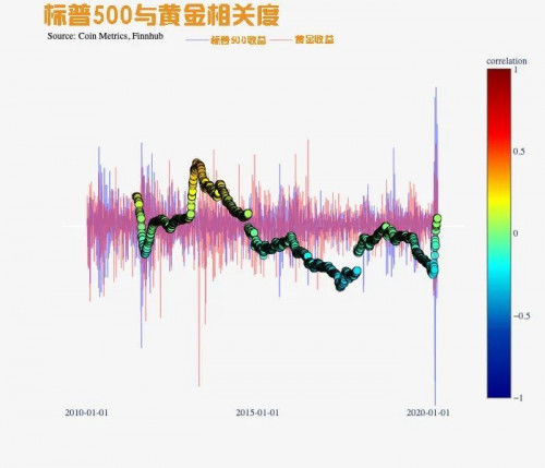 比特币的价格走势与股票、黄金有关吗？