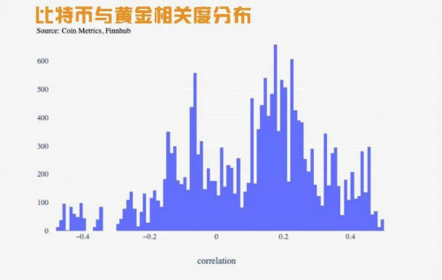 比特币的价格走势与股票、黄金有关吗？