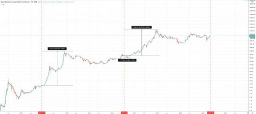 用7张图了解比特币前两次减半后的价格走势