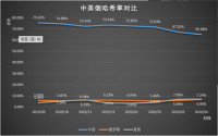 中国比特币挖矿哈希率持续下降 但仍在全球范围内占据绝对优势