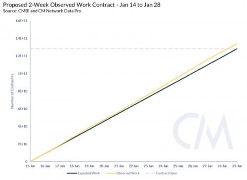 比特币挖矿对冲新指标：CMBI比特币算力指数与“观测工作量”