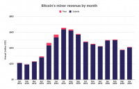 比特币矿工4月收入约为4.13亿美元，环比增长8%