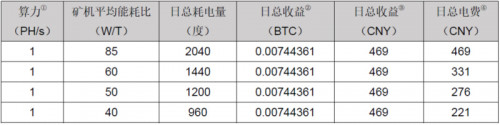 算力狂想：比特币2020年丰水算力预估