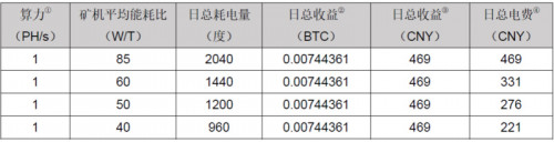 算力狂想：比特币2020年丰水算力预估